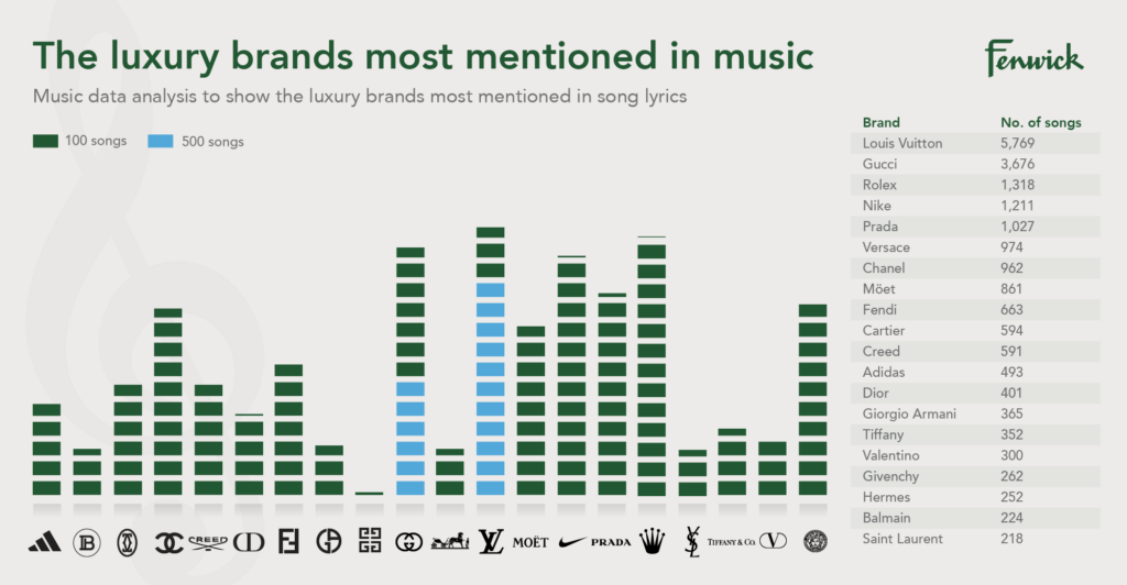 That's mad! : Louis Vuitton and Gucci Are The Most Mentioned Brand In Music  